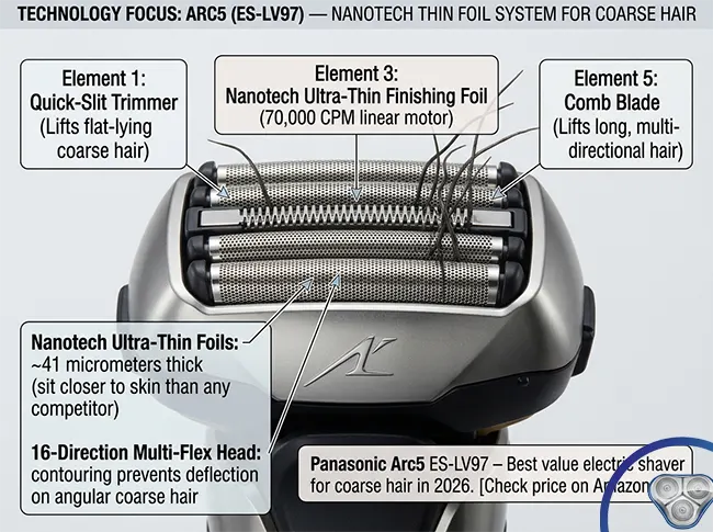 Panasonic Arc5 ES-LV97 five-blade foil shaver showing Nanotech ultra-thin foil blades and 16-direction flex head for coarse thick beard hair