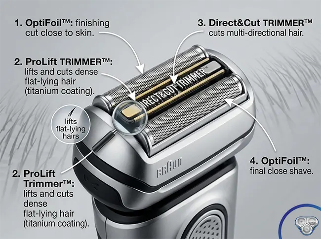 Braun Series 9 Pro+ 96xx foil electric shaver cassette showing ProLift trimmer element for dense flat-lying thick beard hair multi-day growth