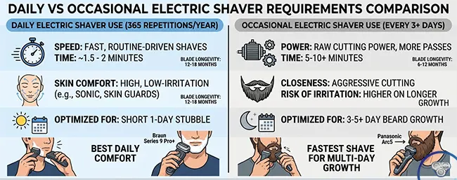 Daily versus occasional electric shaver use comparison, showing different selection criteria for daily use speed comfort versus every-3-days closeness power