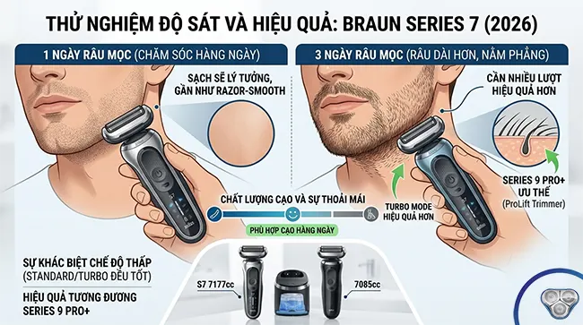 Braun Series 7 7177cc shaving result showing closeness on 1-day daily growth versus 3-day beard growth comparison