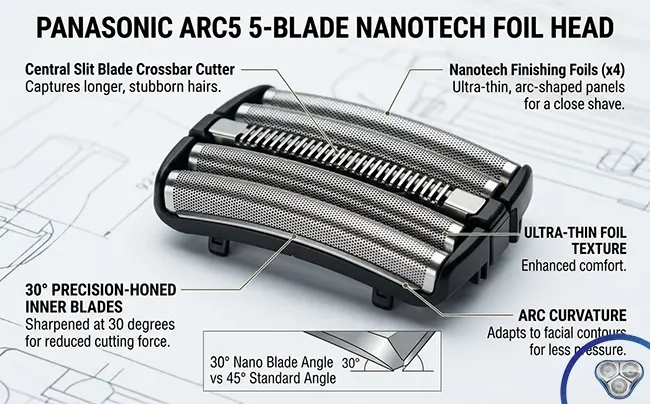 Panasonic Arc5 5-blade Nanotech foil head showing arc-shaped blade panels and 30-degree cutting angle for closer electric shave