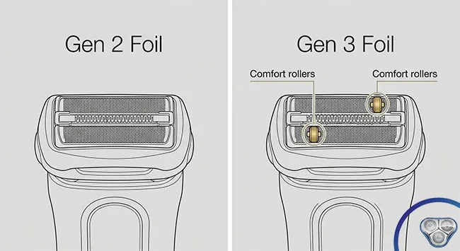 Panasonic Arc5 Gen 2 old-style foil versus Gen 3 comfort roller foil showing the two small rollers added in newer generation for gentler shaving