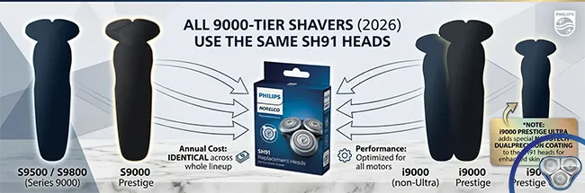 Philips Norelco 9000 Series SH91 replacement heads compatibility chart showing all 9000 models use same replacement heads